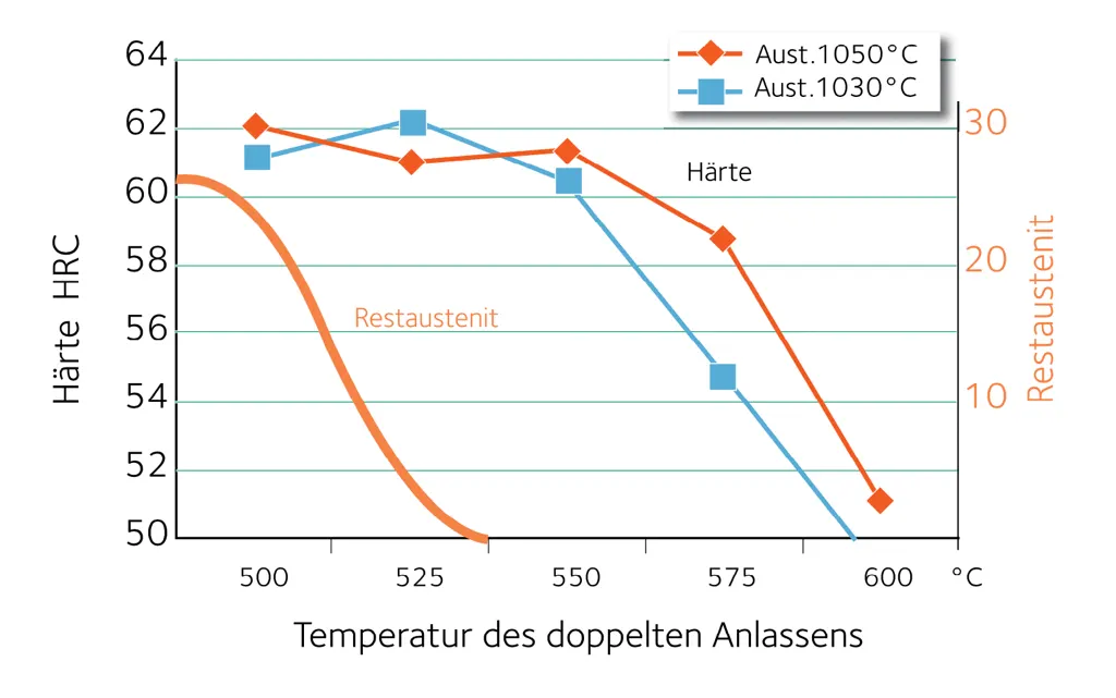 Tempering treatment of TENASTEEL