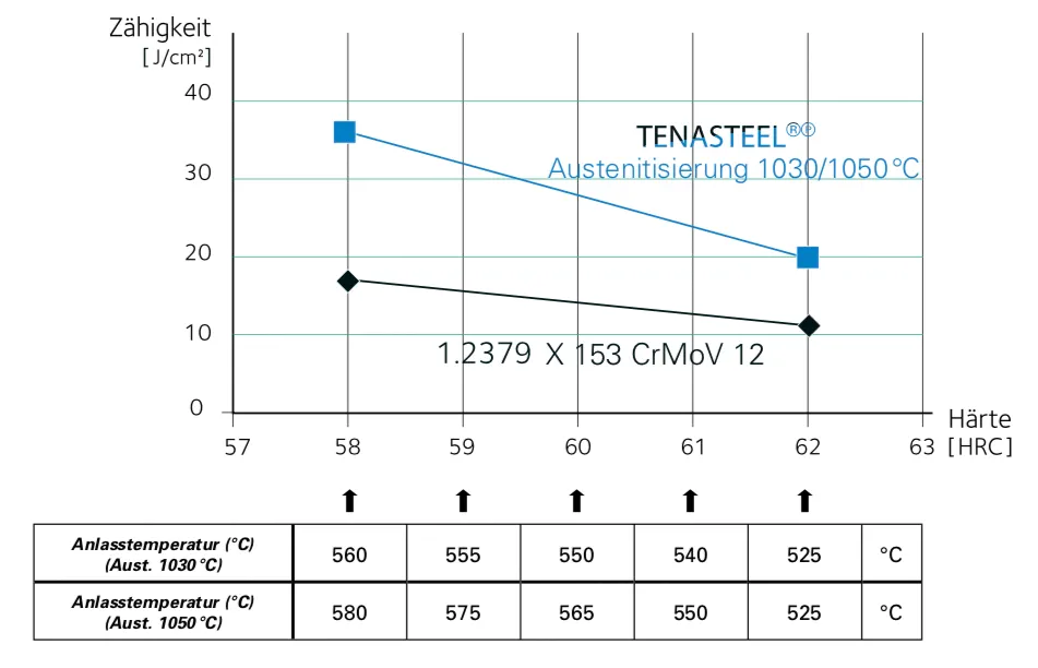 Toughness-hardness ratio of TENASTEEL