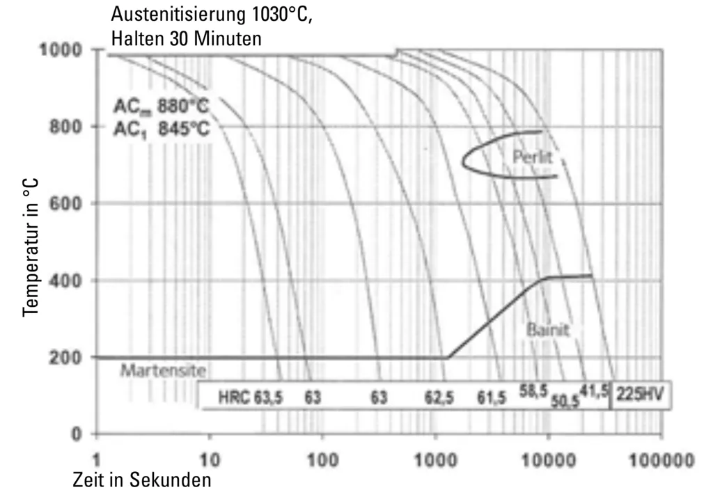 TTT diagram for TENASTEEL