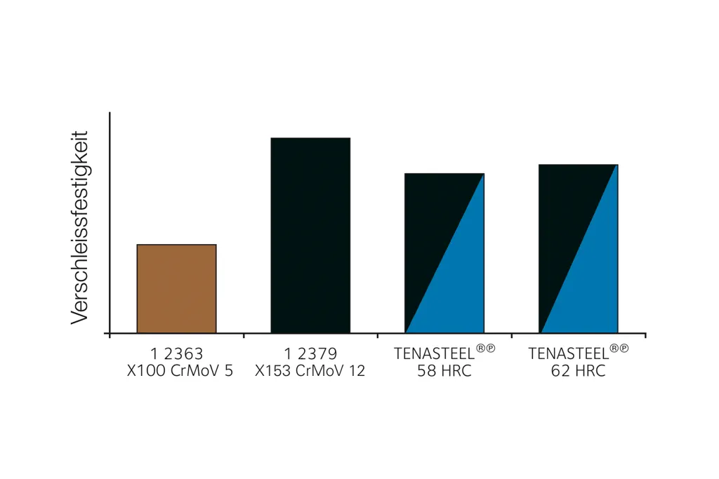 Wear resistance of TENASTEEL compared to 1.2379 and 1.2363