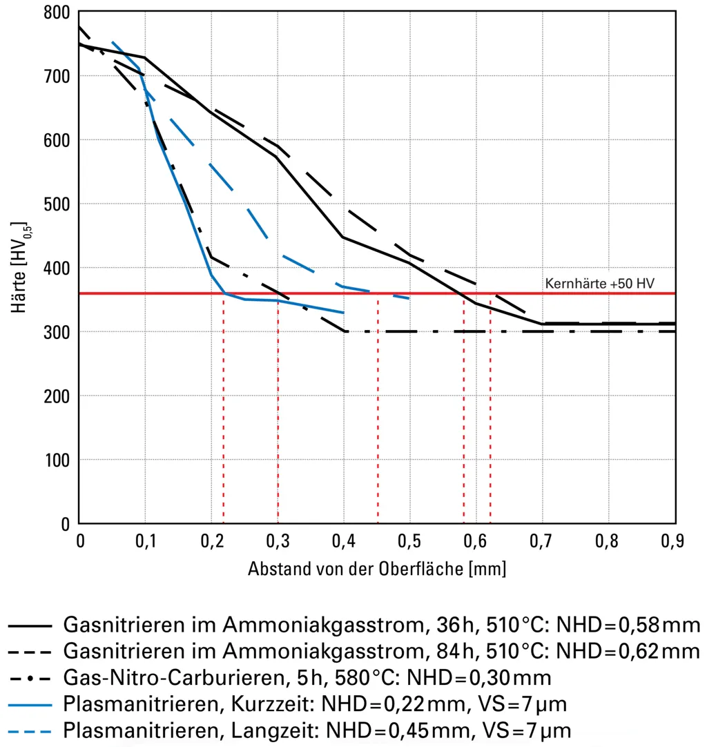 Hardness profile after nitriding of Toolox 33