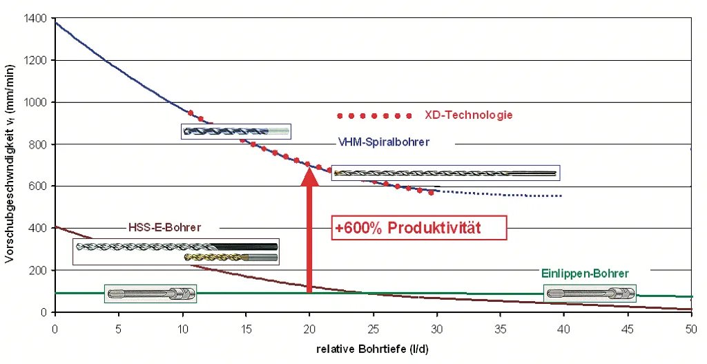 Cutting data for drilling Toolox