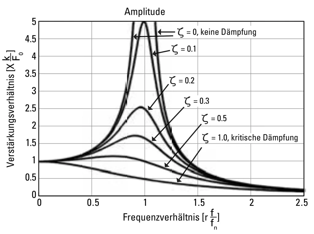 Amplitude / damping values of Toolox 44