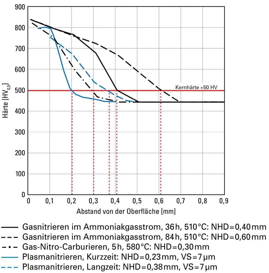 Hardness profile in Toolox 44